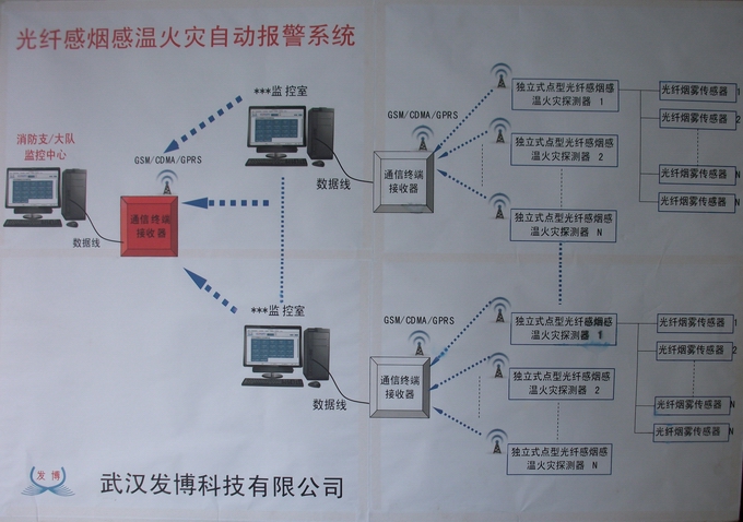 全光網(wǎng)絡(luò)光纖感煙感溫火災(zāi)自動(dòng)報(bào)警系統(tǒng)