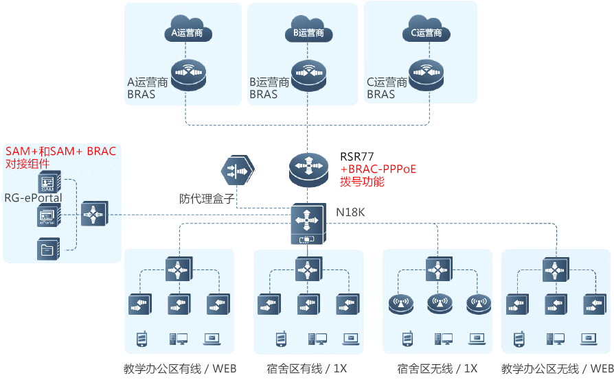 高校智慧運營